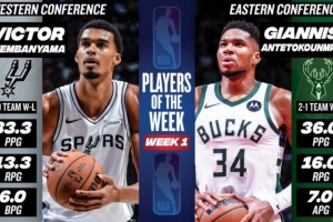 文班场均33+13+6！字母哥场均36+16+7！两人当选首周东西部周最佳